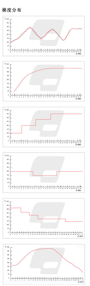 實驗室梯度烘箱溫度曲線