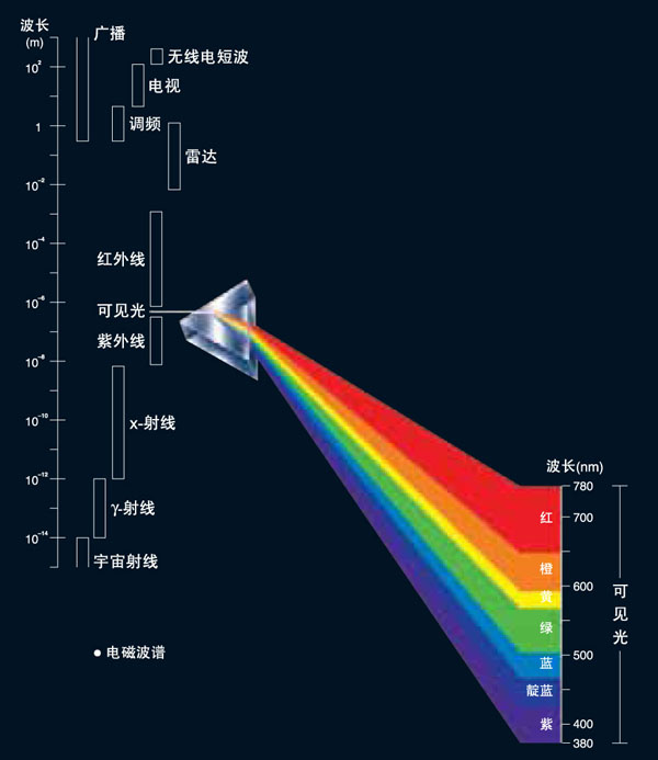 光波分部