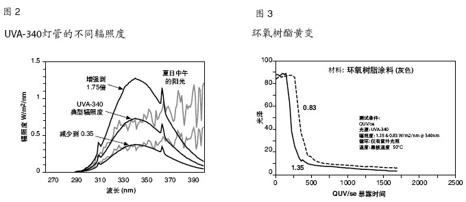 紫外熒光老化機加速老化測試