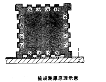 梳規(guī)