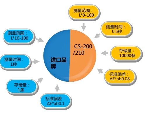 色差儀與進(jìn)口品牌的對(duì)比