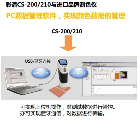 CS-200/210與進口品牌的對比