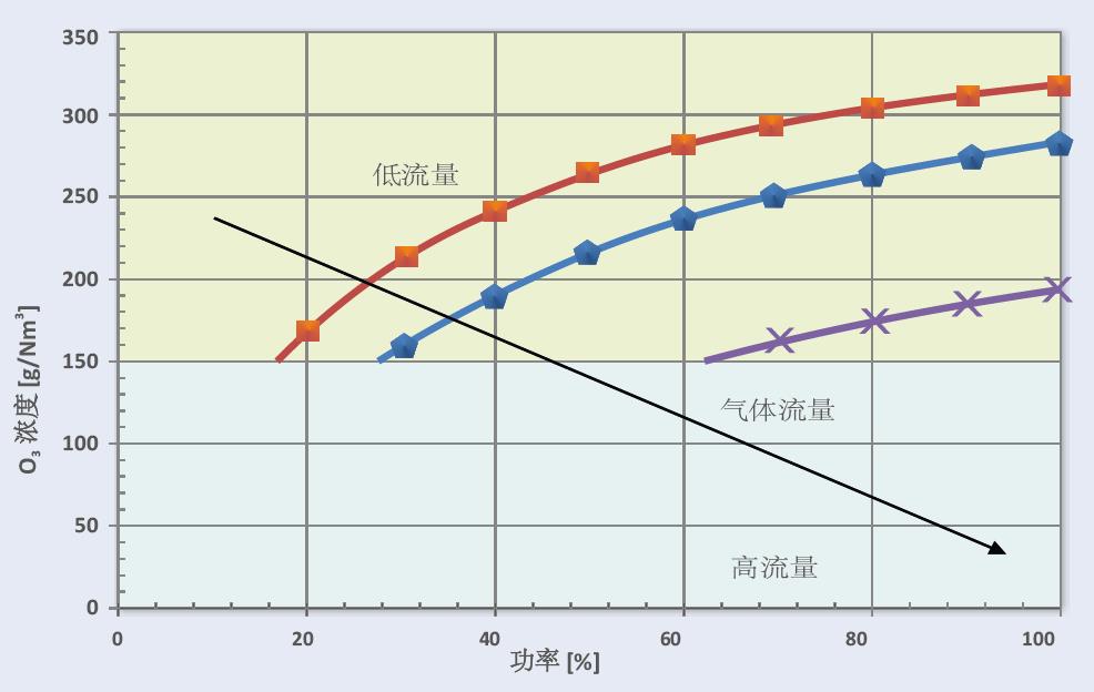 臭氧發(fā)生器COM-VD系列臭氧數(shù)據(jù)圖