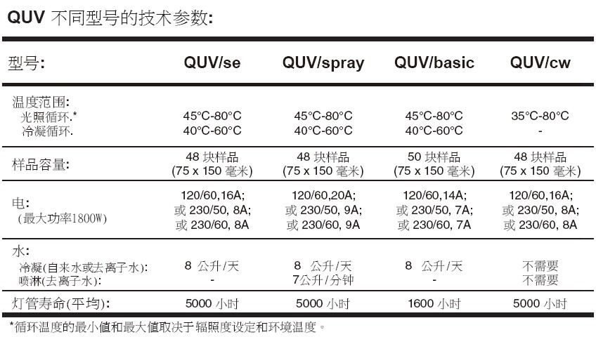 QUV產品參數